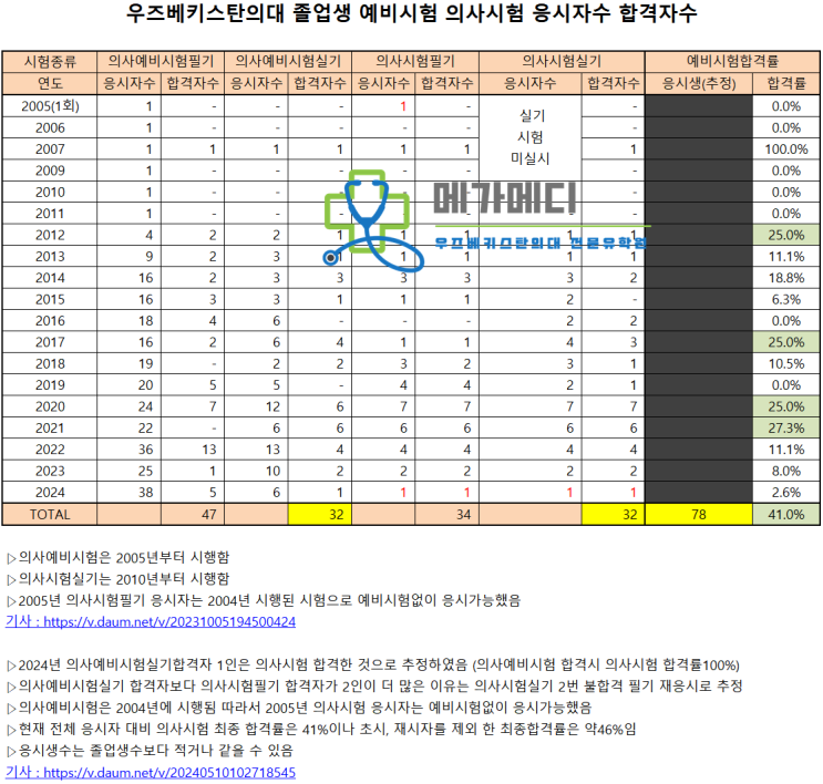  2024년 의사예비시험 필기 / 실기 시험 결과