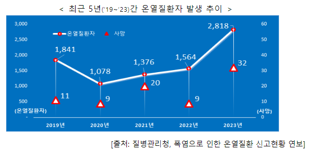 비 온 후 높아진 습도에 폭염까지, 온열질환에 주의하세요! 비 온 후 높아진 습도에 폭염까지, 온열질환에 주의하세요!