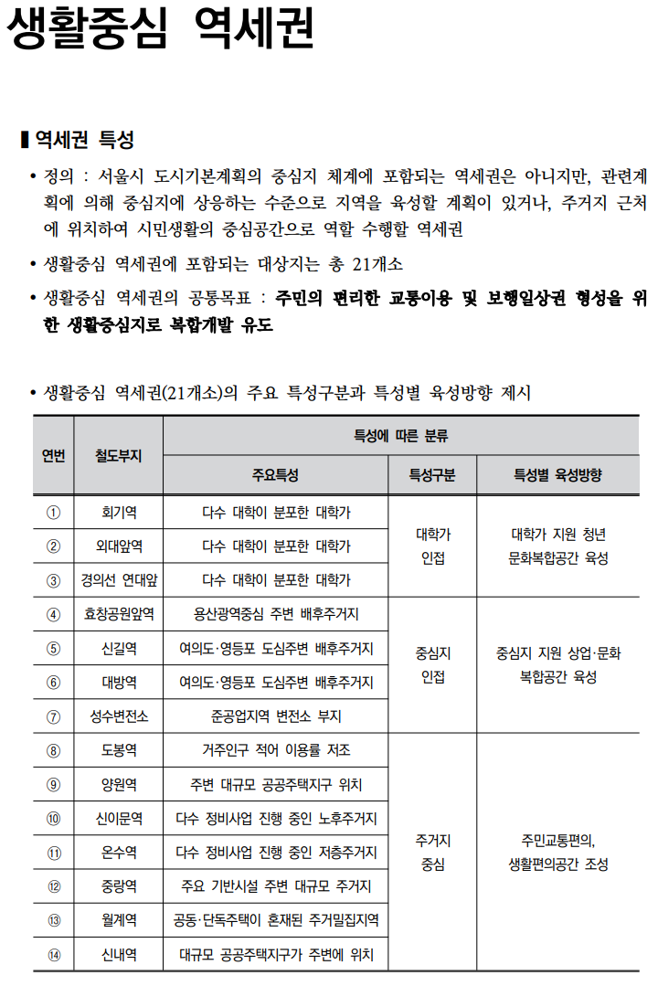  철도부지 복합개발 가이드라인_생활중심 역세권1(회기역)