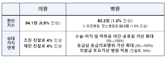 필수의료 확충과 정당한 보상을 위한 ‘25년 병원·의원 환산지수 결정 필수의료 확충과 정당한 보상을 위한 ‘25년 병원·의원 환산지수 결정