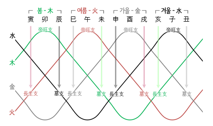  지지(地支)의 역할에 따른 3가지 구분 – 생지(生支)