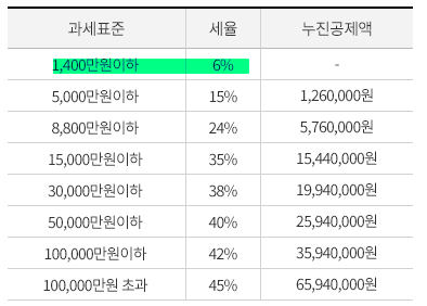 퇴직금 1억이면 세금은 얼마? 퇴직소득세 계산 방법(근속연수공제, 환산급여공제, 세율) 퇴직금 1억이면 세금은 얼마? 퇴직소득세 계산 방법(근속연수공제, 환산급여공제, 세율)