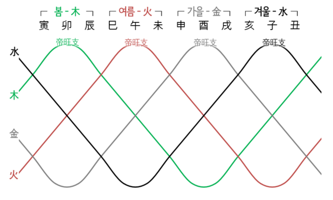  지지(地支)의 역할에 따른 3가지 구분 – 왕지(旺支)