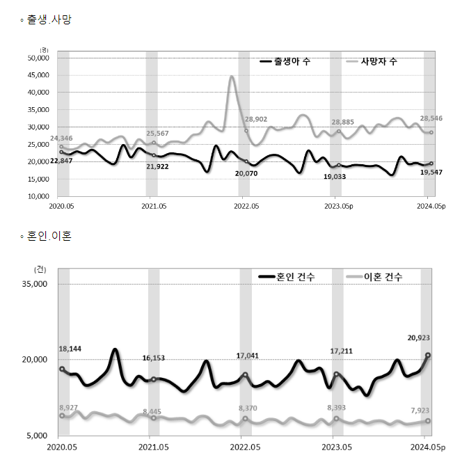 2024년 5월 인구동향(출생, 사망, 혼인, 이혼) 2024년 5월 인구동향(출생, 사망, 혼인, 이혼)