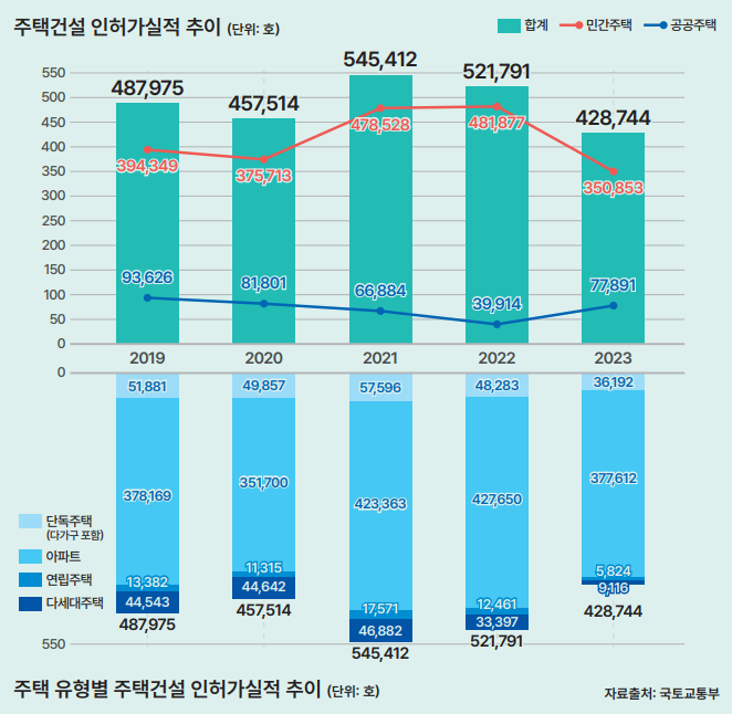  신축 아파트 공급 부족, 더욱 심화 전망?