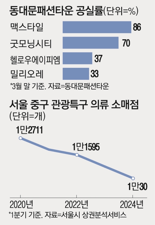 “오늘 한 벌도 못 팔았어요”…동대문이 무너진다, 대체 무슨 일? “오늘 한 벌도 못 팔았어요”…동대문이 무너진다, 대체 무슨 일?