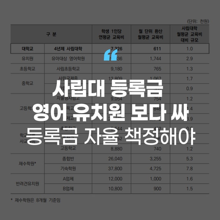 [에듀플러스]“<b>사립대 등록금</b> 영어 유치원' 보다 싸…<b>등록금</b>... 
