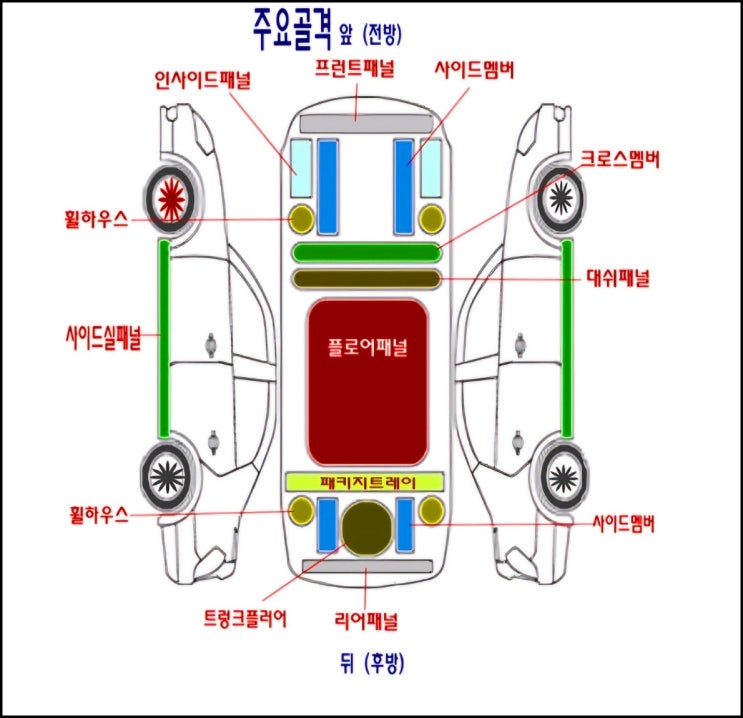  자동차 프레임 골격 역할에 대해