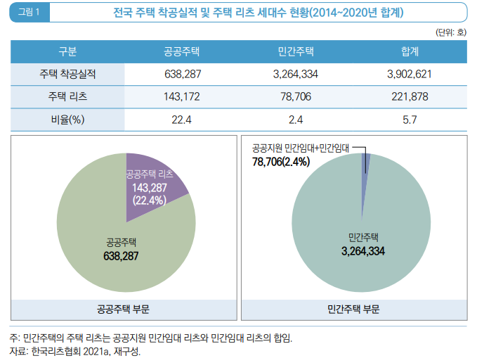  국민 선호에 맞는 품질 좋은 주택 공급6_리츠를 활용한 주택 공급 현안과 발전 방안