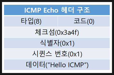  ICMP 란? ICMP 동작원리