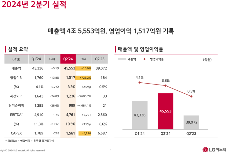  [LG이노텍] - 카메라 + 기판 + 전장 역대 최대 분기 매출액!
