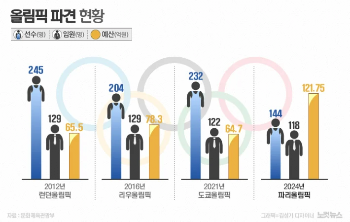 [파리 올림픽] 선수단은 2/3으로 줄었는데 예산은 2배 가까이 늘어났네요.