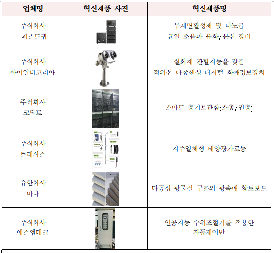 조달청, 선도적으로 신성장 이끌 혁신제품 40개 지정 조달청, 선도적으로 신성장 이끌 혁신제품 40개 지정