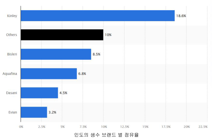 (인디샘 컨설팅) 신뢰할 수 있는 인도 최고의 생수 브랜드 15개 (인디샘 컨설팅) 신뢰할 수 있는 인도 최고의 생수 브랜드 15개