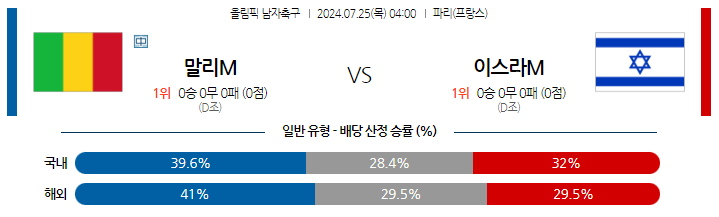 2024년 7월 25일 올림픽 남자 <b>축구</b> U23 말리 vs U23 <b>이스라엘</b>... 