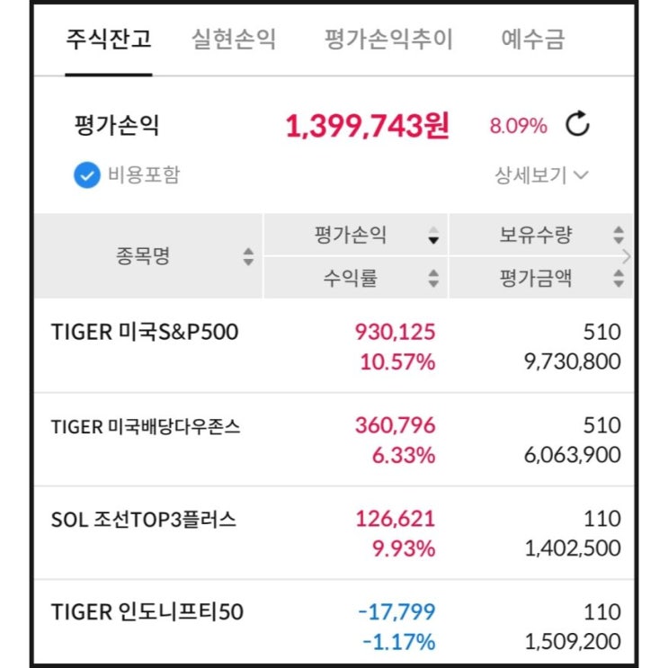  중개형 ISA 계좌 1년 결산과 향후 계획 (TIGER 미국S&P500, TIGER 미국배당다우존스 매수 중)