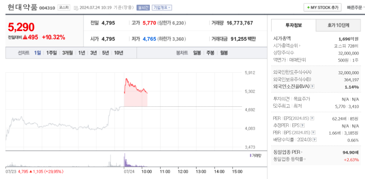 <b>해리스 낙태</b> 지지선언에 주가가 급등하는 현대약품