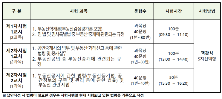 2024 35회 <b>공인중개사</b> 1차, 2차 <b>시험</b>과목, 응시자격 및 <b>접수</b>... 