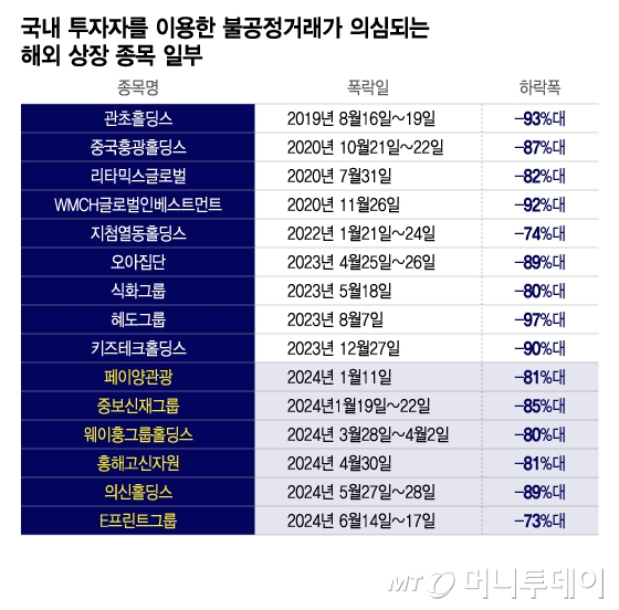 "하루 만에 -97%"…한국 개미들 싹쓸이한 '해외 작전주' 공통점 셋 "하루 만에 -97%"…한국 개미들 싹쓸이한 '해외 작전주' 공통점 셋