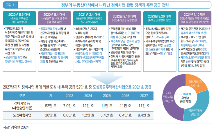  국민 선호에 맞는 품질 좋은 주택 공급5_다변화된 정비사업 현황 및 도심 주택 공급 효과
