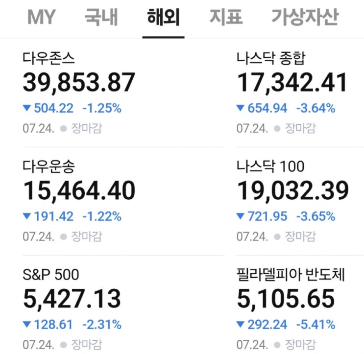  한국과 미국 증시 마감 결과(0725)-테슬라 12% 폭락