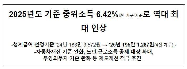 2025년도 기준 중위소득 6.42%로 역대 최대 인상 2025년도 기준 중위소득 6.42%로 역대 최대 인상