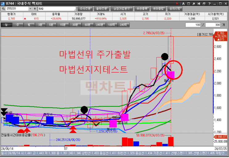  SG주가&현대글로비스주가와 전일종가베팅 비올주가&유한양행 차트 타점