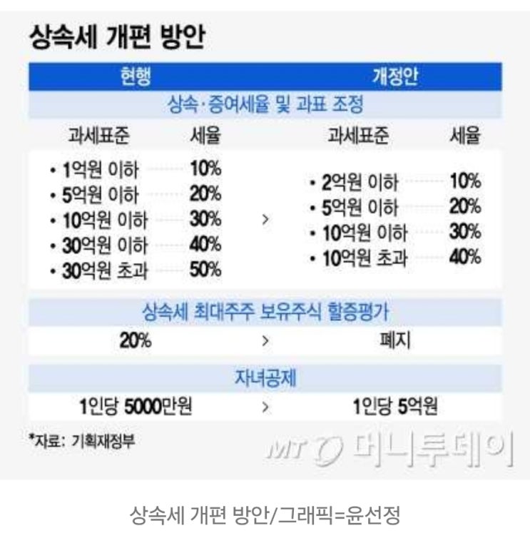  세법개정 세제개편- 상속세 및 결혼세액공제