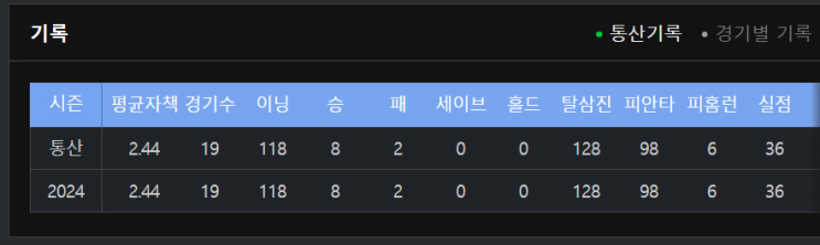  NC 다이노스 No.30 카일 하트 젊은 시절 랜디 존슨의 모습이 보인다
