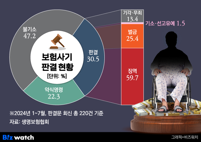 보험사기로 수억원 편취해도 '불기소' 수두룩 왜? 보험사기로 수억원 편취해도 '불기소' 수두룩 왜?