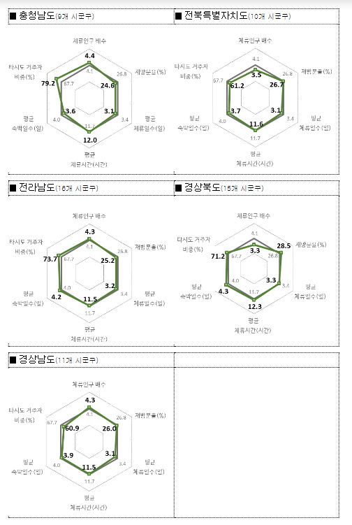 '24년 1/4분기 생활인구 산정 결과 '24년 1/4분기 생활인구 산정 결과