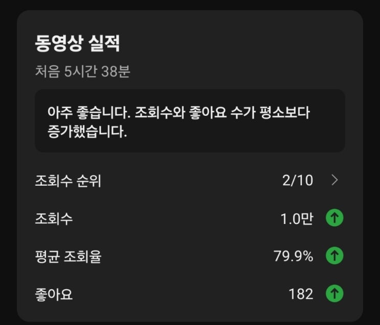  유튜브 조회수 다시 살아났어요