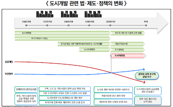  민관공동 도시개발사업의 공공성 제고방안 연구1