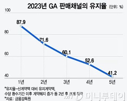 "보험 팔면 보너스 1750%"…보험사 '쩐의 전쟁', 우려 목소리 큰 이유 "보험 팔면 보너스 1750%"…보험사 '쩐의 전쟁', 우려 목소리 큰 이유