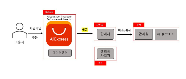 알리익스프레스에 개인정보 보호법 위반으로 19억7,800만원 과징금 부과 알리익스프레스에 개인정보 보호법 위반으로 19억7,800만원 과징금 부과