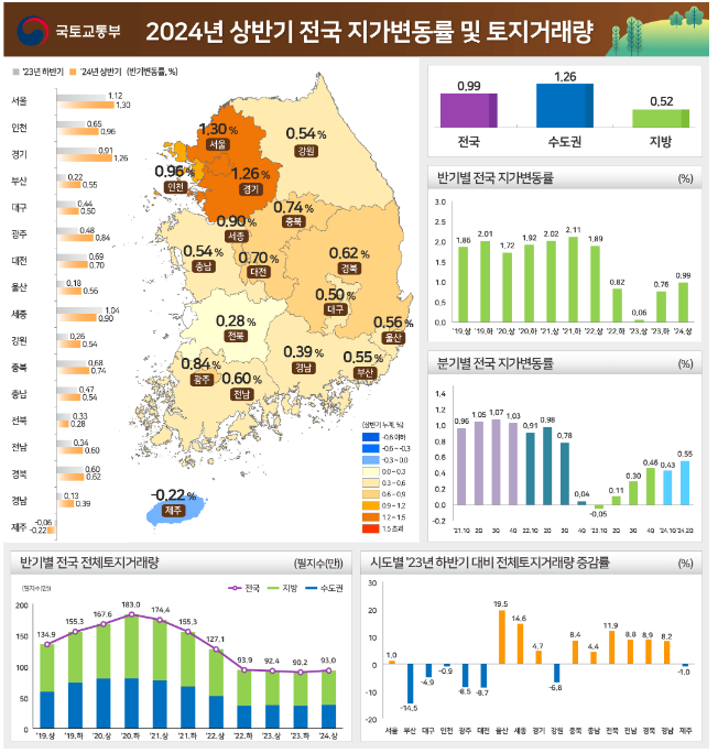 ’24년 상반기 전국 지가 0.99% 상승 ’24년 상반기 전국 지가 0.99% 상승
