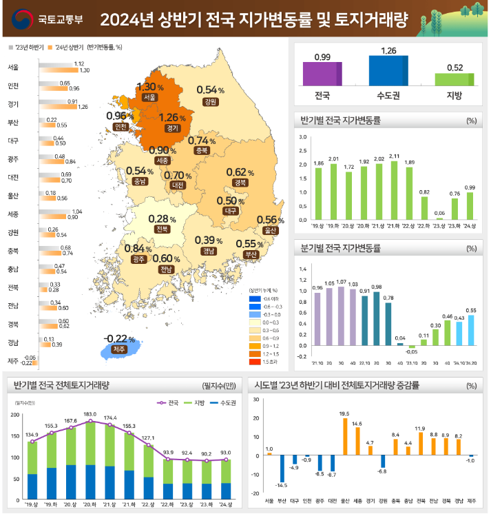 ’24년 상반기 전국 지가 0.99% 상승