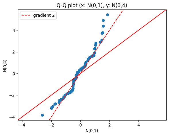  Q-Q plot 개념, 적용, 회귀분석에서 잔차분석