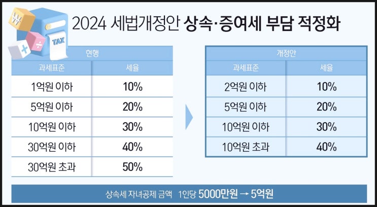  정부 25년 만에 상속세 대대적 개편
