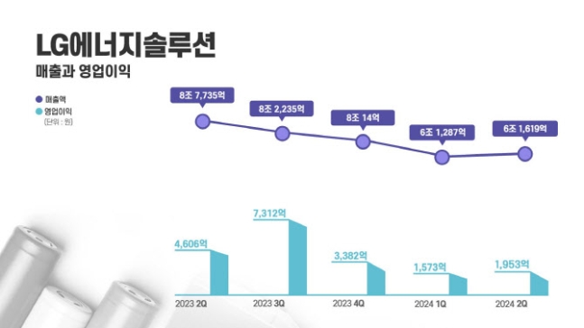 LG엔솔, 2분기 영업익 1953억…전기차 캐즘에 전년비 ‘반토막’ LG엔솔, 2분기 영업익 1953억…전기차 캐즘에 전년비 ‘반토막’