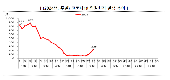 코로나19 최근 4주간 연속 증가 추세(7.26.금) 코로나19 최근 4주간 연속 증가 추세(7.26.금)