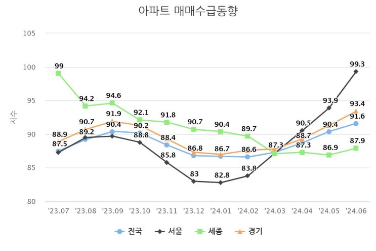  2024년 6월 기준 경기지역 매매 수급 동향 및 가격지수 분석 #단독주택 #서울 #아파트