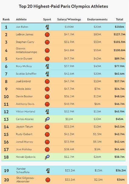 [파리 올림픽] 올림픽 출전 선수 중 최고 수입 운동선수 TOP 20(욘 람, 르브론 제임스, 스테판 커리, 카를로스 알카라즈 등)