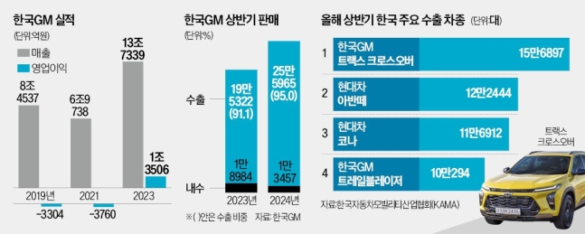 <b>한국GM</b> 주문 쏟아지는데…<b>파업</b>에 1만대 생산 스톱