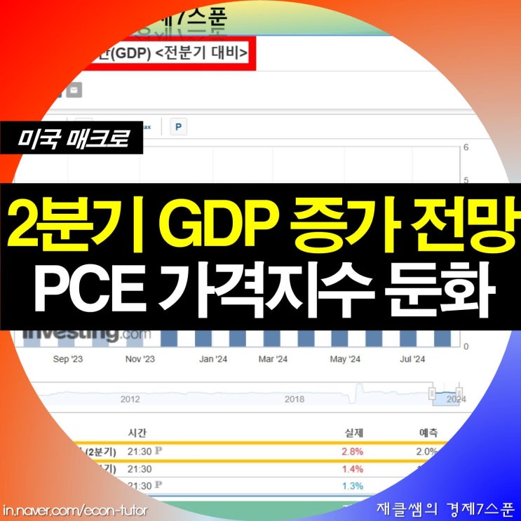 <b>미국 2분기</b> GDP 증가 전망 PCE가격지수 둔화