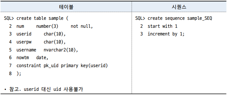 [ SQL*Plus 사용하기 ] : 네이버 블로그