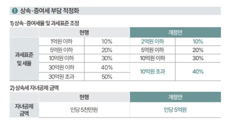  상속세 개정 내용 상속, 증여세율 달라지는 것 2024년 세법 개정안 내용 정리