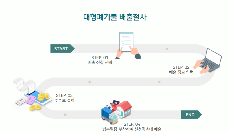 청주 대형폐기물 신청 방법, 배출방법