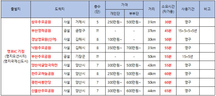  [삼우추모공원] 부산명지에서 제일 가까운 봉안당