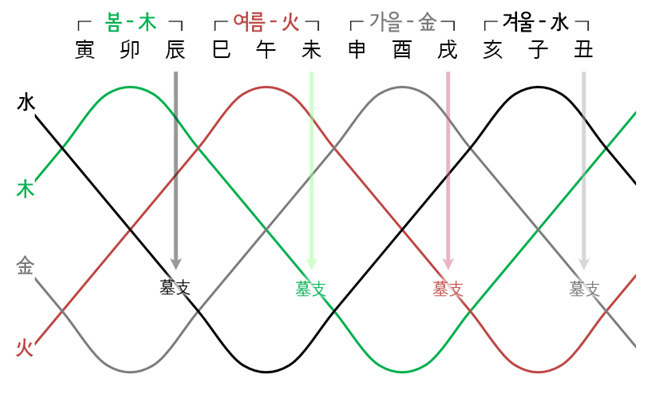  지지(地支)의 역할에 따른 3가지 구분 – 묘지(墓支)